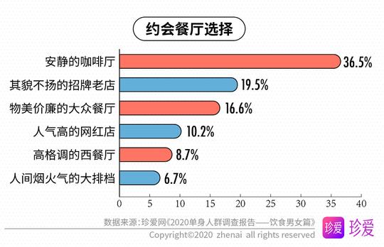 第一次约会适合吃什么呢，约会饮食选择