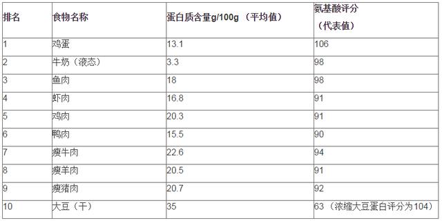 10大低蛋白食物排行榜，这些天然的低蛋白主食