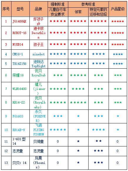 13款儿童自行车测试结果来了，儿童自行车测评22-24寸