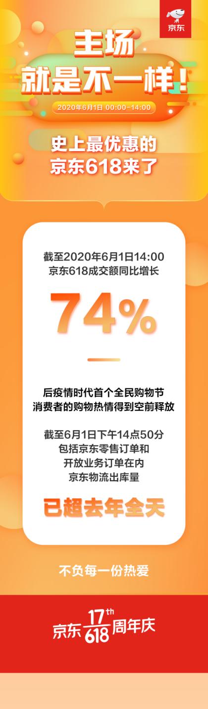 京东618销售额，618京东销售额数据（各大电商平台战报相继发布）