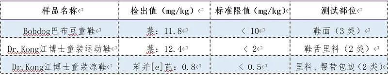 大黄蜂童鞋致癌是真的吗，3款致癌物超国际最严标准