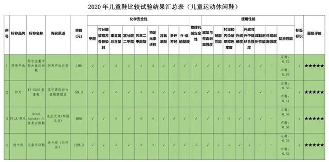 大黄蜂童鞋致癌是真的吗，3款致癌物超国际最严标准