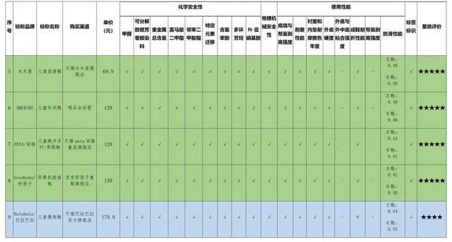 大黄蜂童鞋致癌是真的吗，3款致癌物超国际最严标准