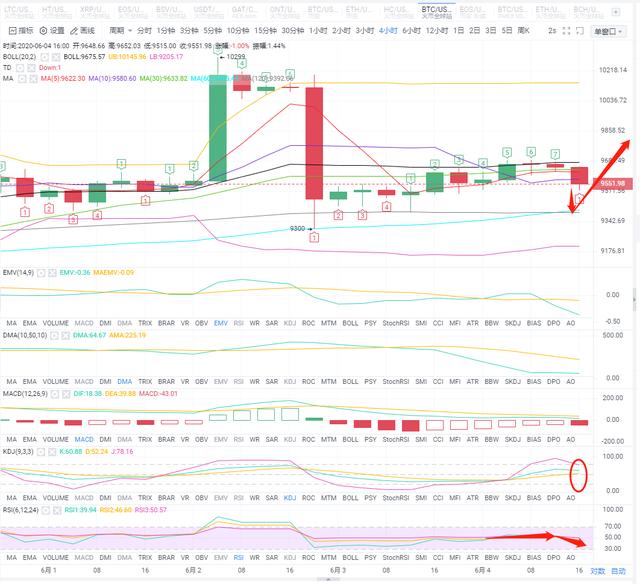 eth现货合约（ETH日线马克序列出现绿九，有回调风险，注意减仓）