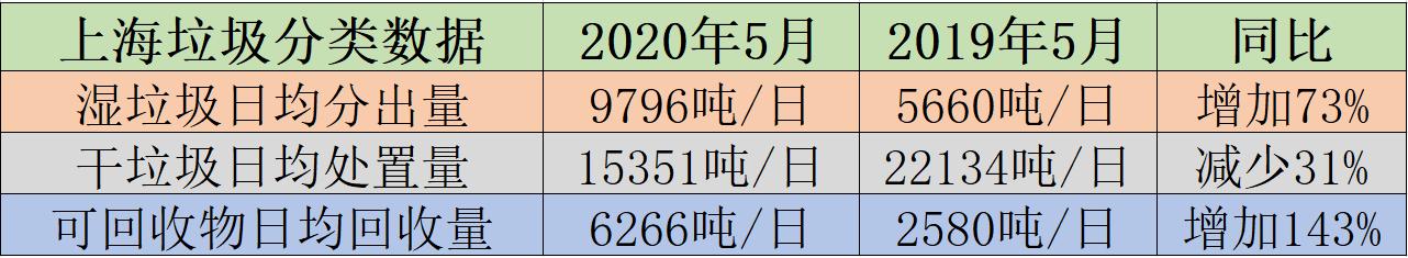 上海官方垃圾分类，上海全城生活垃圾分类一周年