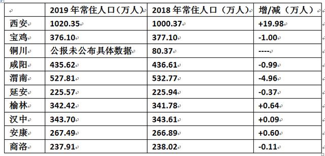 陕西有多少人口，陕西省各市县城区人口排名（为何形成了10个地级市）