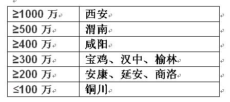 陕西有多少人口，陕西省各市县城区人口排名（为何形成了10个地级市）