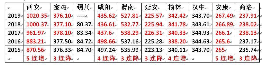 陕西有多少人口，陕西省各市县城区人口排名（为何形成了10个地级市）