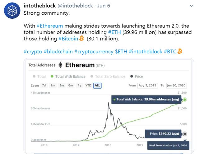 以太坊总数（以太坊唯一地址数超1亿，长期持有者数创历史最高，市场全面看涨？）