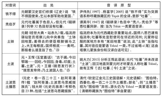 吐蕃王朝的注音，吐蕃音原