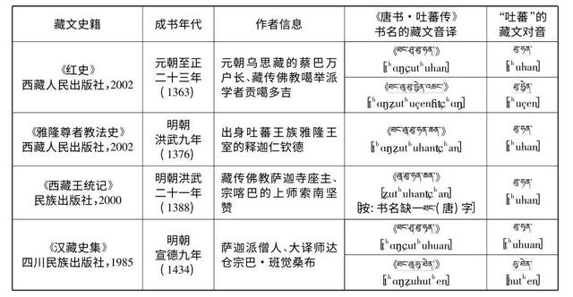 吐蕃王朝的注音，吐蕃音原