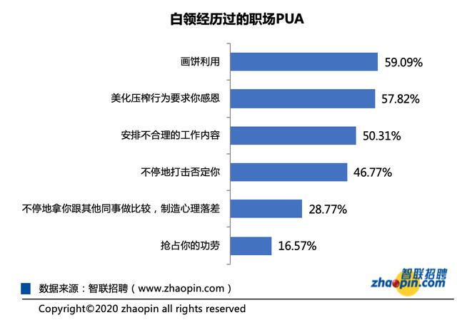 职场pua是什么意思，5种最常见的“职场PUA”（三招儿帮你远离“职场PUA”）