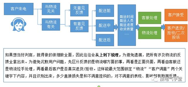 如何做数据分析，数据分析的四个流程（教你做出优秀的数据分析项目）