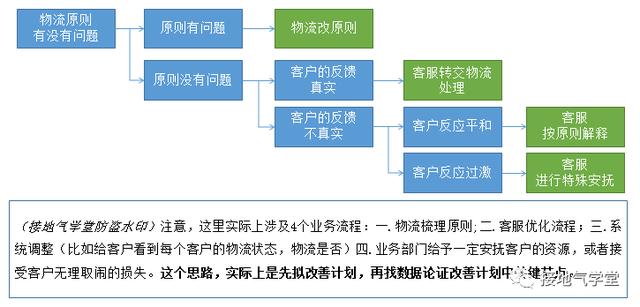 如何做数据分析，数据分析的四个流程（教你做出优秀的数据分析项目）