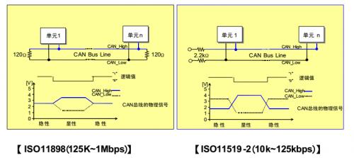 汽车can总线，can总线协议教程（一文读懂汽车CAN总线）