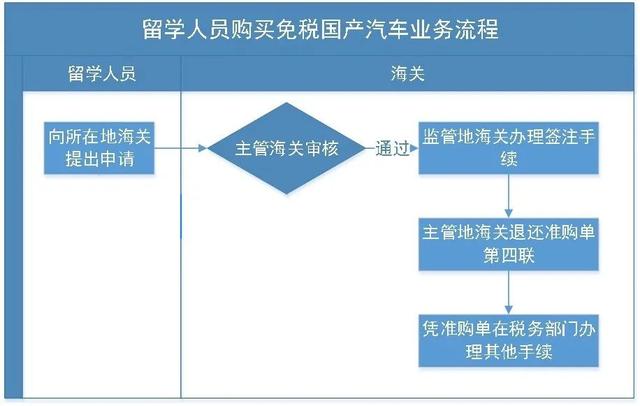 留学回国人员免税车能免哪些税，海关小课堂留学回国人员购买免税汽车