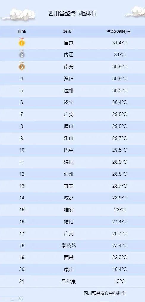 四川温度现在多少，四川天气热最高多少度