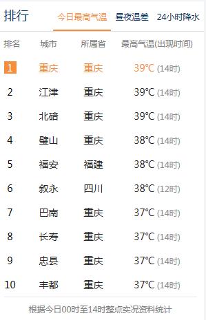 重庆高温排行榜出炉，重庆中心城区首破40