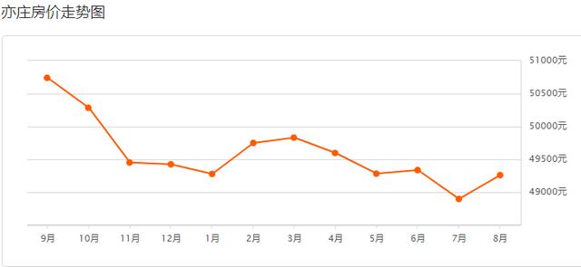 北京亦庄2022年7月二手房价格，大亦庄8月房价表出炉