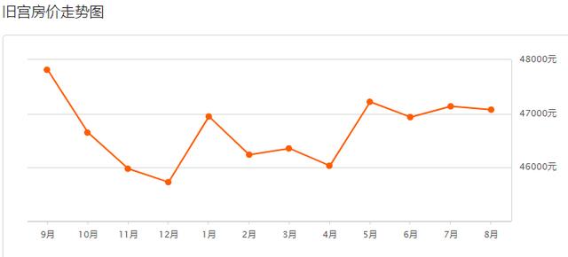 北京亦庄2022年7月二手房价格，大亦庄8月房价表出炉