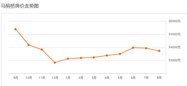 北京亦庄2022年7月二手房价格，大亦庄8月房价表出炉