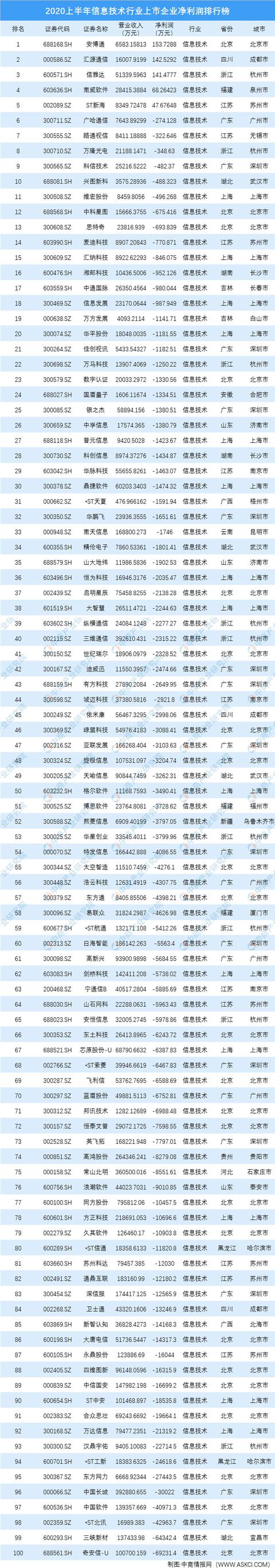 中国十大计算机企业,中国信息行业公司排名