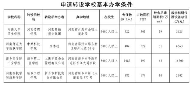 河南科技学院改名，河南即将改名的本科学院（河南一所高校将更改名）