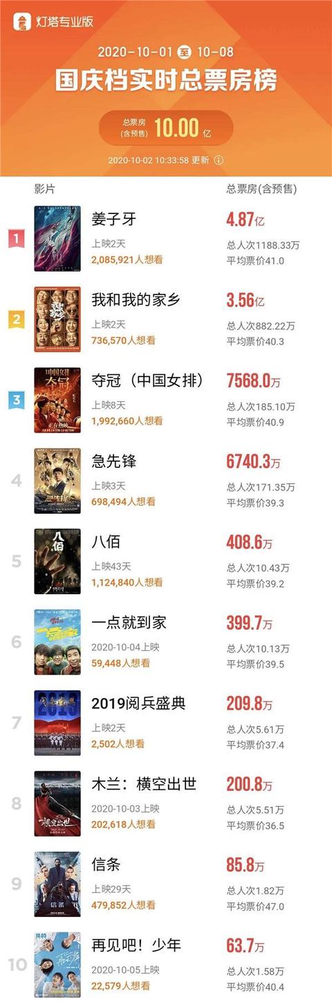 电影姜子牙总票房破15亿元，国庆档总票房破10亿