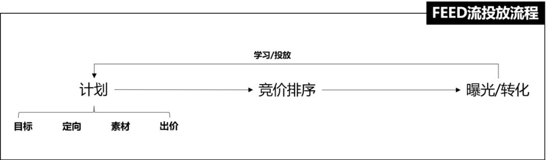 抖音投放，选FEED流还是DOU+？纯干货