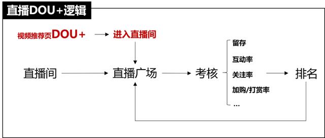 抖音投放，选FEED流还是DOU+？纯干货