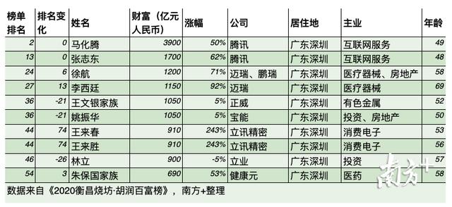深圳50强富豪排名，南方眼深圳今年造富豪最多