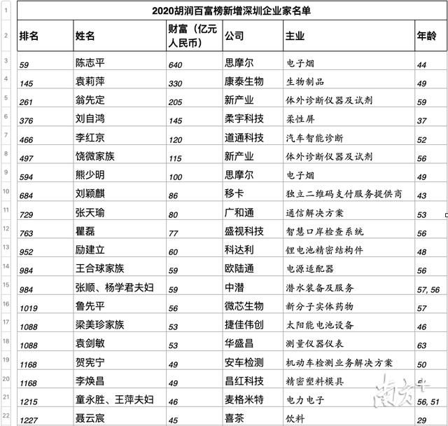 深圳50强富豪排名，南方眼深圳今年造富豪最多
