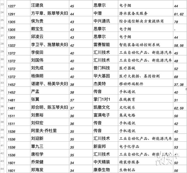 深圳50强富豪排名，南方眼深圳今年造富豪最多