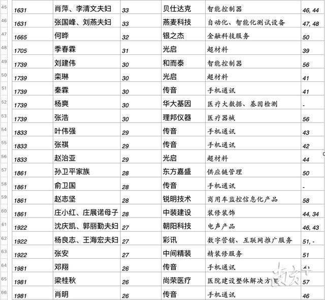 深圳50强富豪排名，南方眼深圳今年造富豪最多