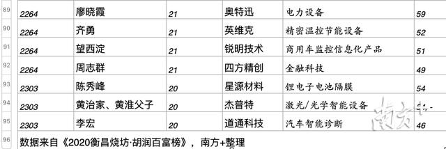 深圳50强富豪排名，南方眼深圳今年造富豪最多