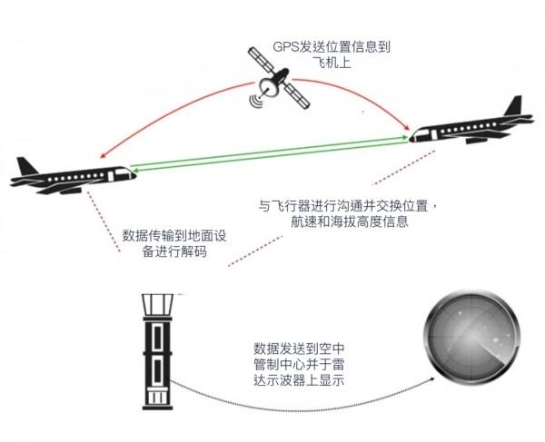 无人机ads-b怎么使用，GPS、应答机和ADS-B傻傻分不清楚