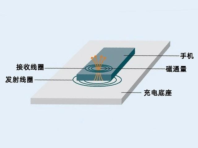 隔空充电真要来了，无线充电是什么黑科技怎么做到的