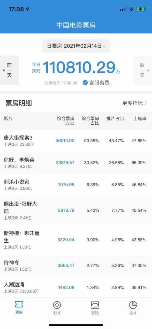 今年国庆档过年了，2022国庆电影档总票房破14亿