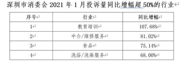 深圳消委会公布1月投诉热点，教育培训行业同比增幅最大