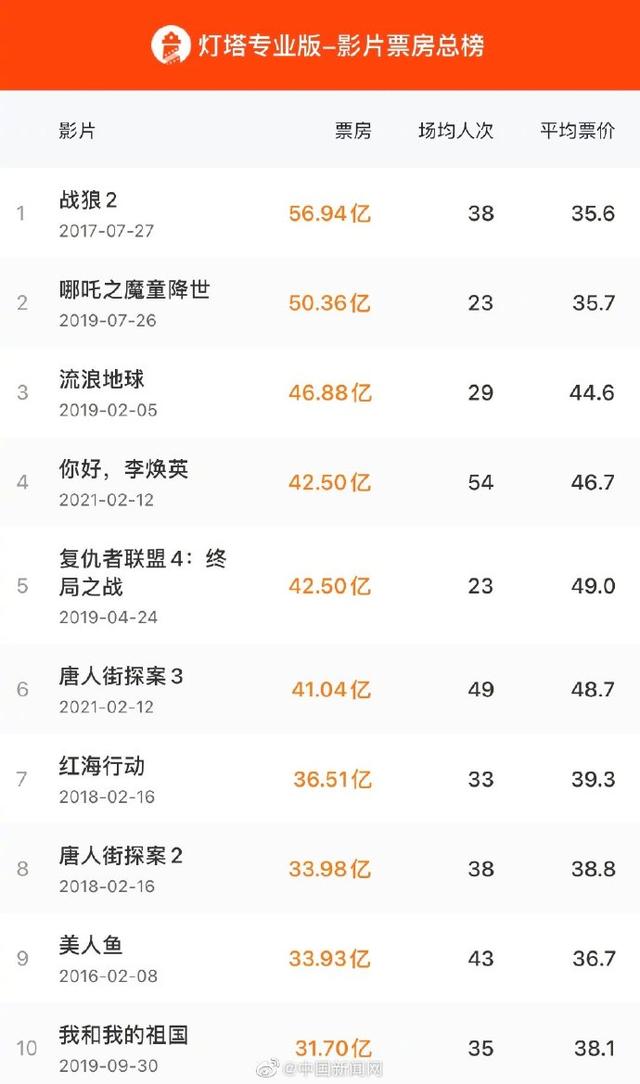 你好李焕英最终票房预测达52亿，李焕英总票房达42.5亿