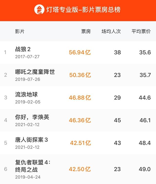 唐探3票房破150亿，唐探3超过复联4并创造了三项纪录
