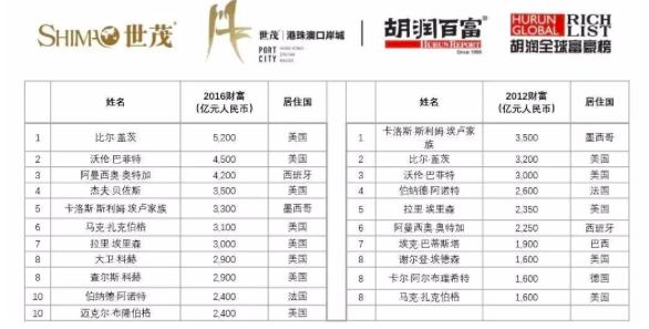 胡润中国富豪榜，首富钟睒睒2022最新排名（2021胡润全球富豪榜发布）