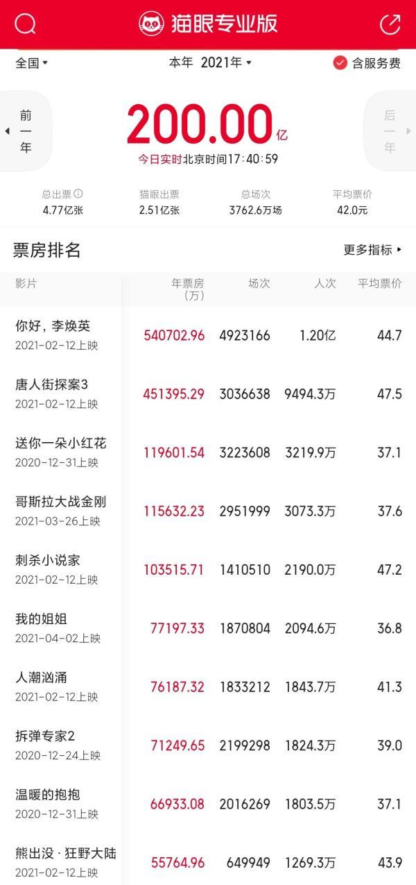 中国电影最高票房，2020中国票房最高的电影排行榜