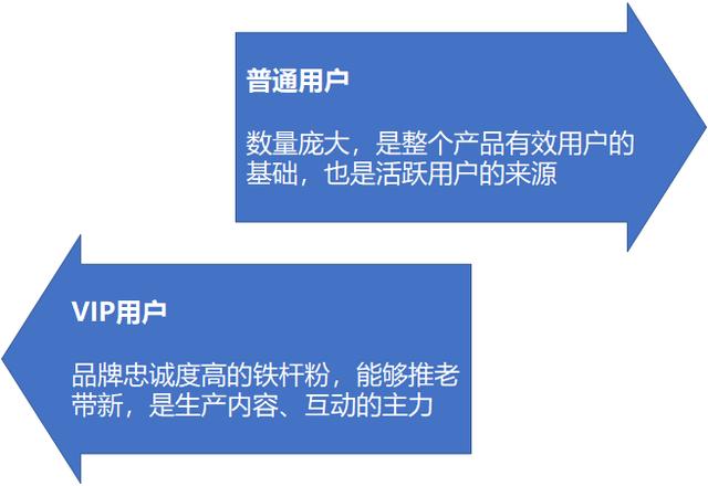 实操运营经验，怎么做用户运营