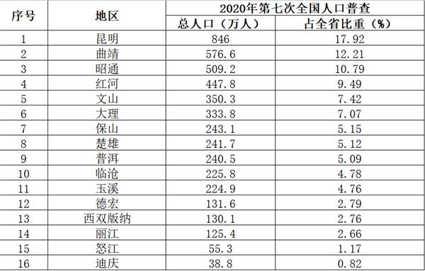云南省曲靖市城镇人口有多少万，云发布昆明市曲靖市