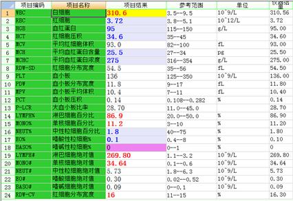 两例超高白细胞计数的案例分享，六分钟带你了解体内白细胞