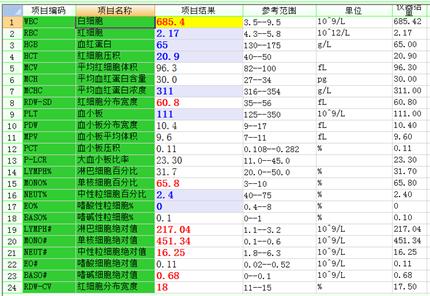 两例超高白细胞计数的案例分享，六分钟带你了解体内白细胞