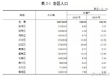 广州市常住人口，广州市常住人口和外来人口比例（全国人口流入TOP1）