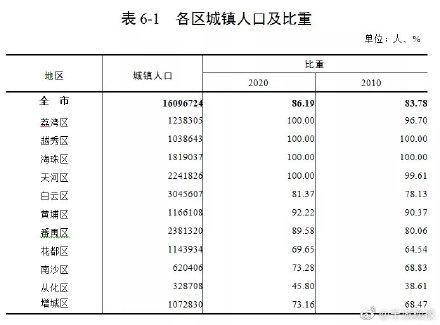 广州市常住人口，广州市常住人口和外来人口比例（全国人口流入TOP1）