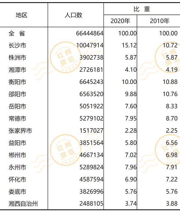 长沙市各区人口统计表，长沙9区县人口一览